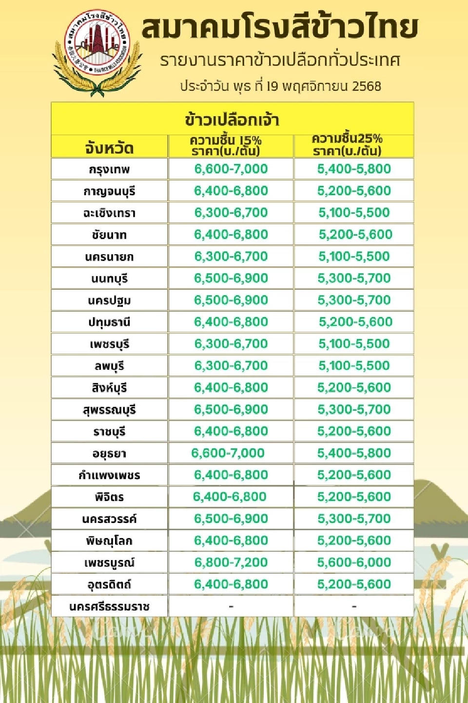 ตลาดข้าวคึกคัก! ‘คนละครึ่งพลัส’ ดันยอดข้าวถุง ทำราคา ข้าวเปลือกทั่วประเทศ พุ่ง