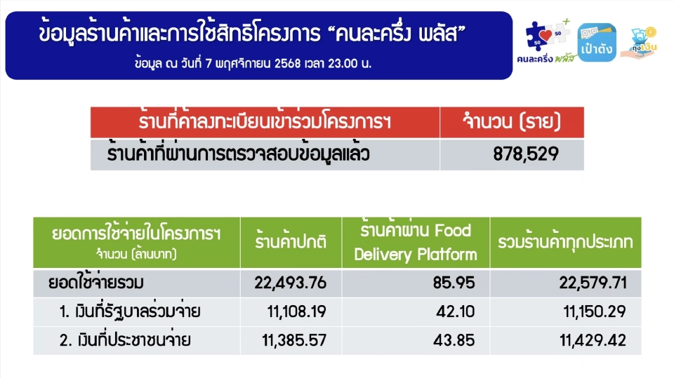 10 วัน “คนละครึ่งพลัส” ยอดใช้จ่ายแตะ 22,579 ล้านบาท กระตุ้นเศรษฐกิจทั่วประเทศ