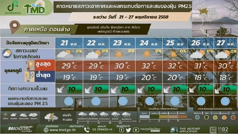 ภาคเหนือ อากาศเย็นถึงหนาว 