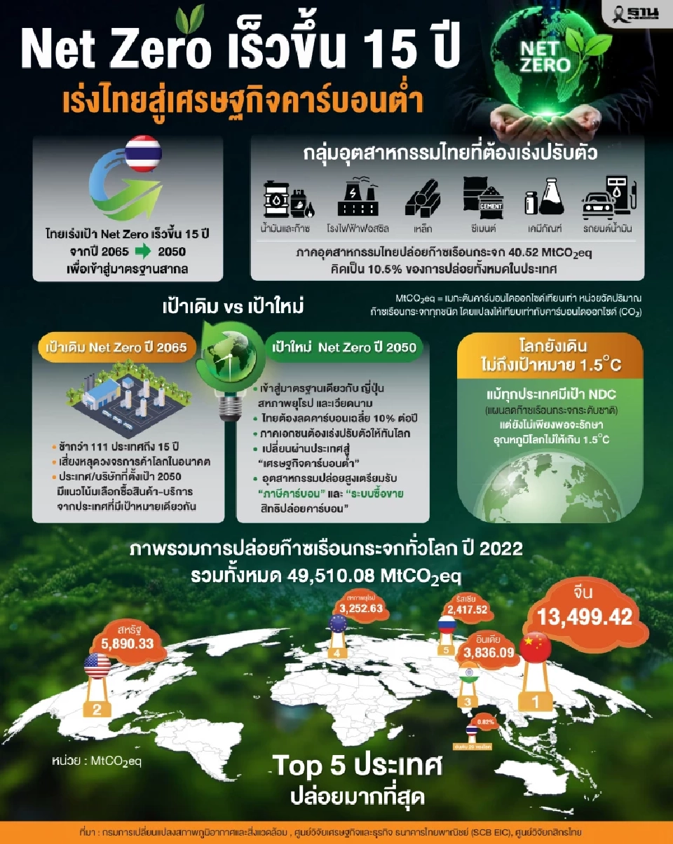 ครม. มีมติเห็นชอบ NDC 3.0 เร่งไทยลดคาร์บอน ลุย Net Zero ก่อนกำหนด 15 ปี