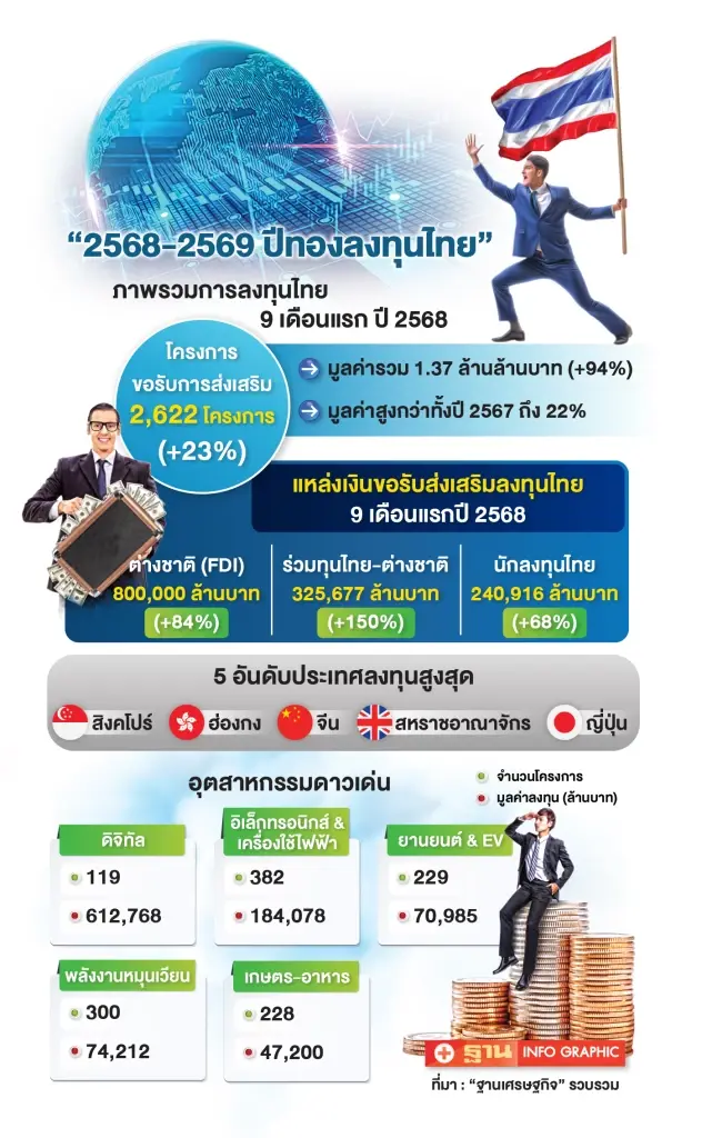 เอกชนจี้รัฐสร้างคน AI-ดิจิทัล รับคลื่นลงทุนยุคใหม่ เพิ่มสัดส่วนต่อจีดีพีแข่งเวียดนาม
