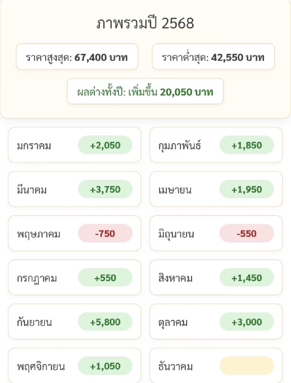 ราคาทองล่าสุด2568 พุ่ง 20,050 บาทตั้งแต่ต้นปี เช็คการปรับขึ้น-ลง