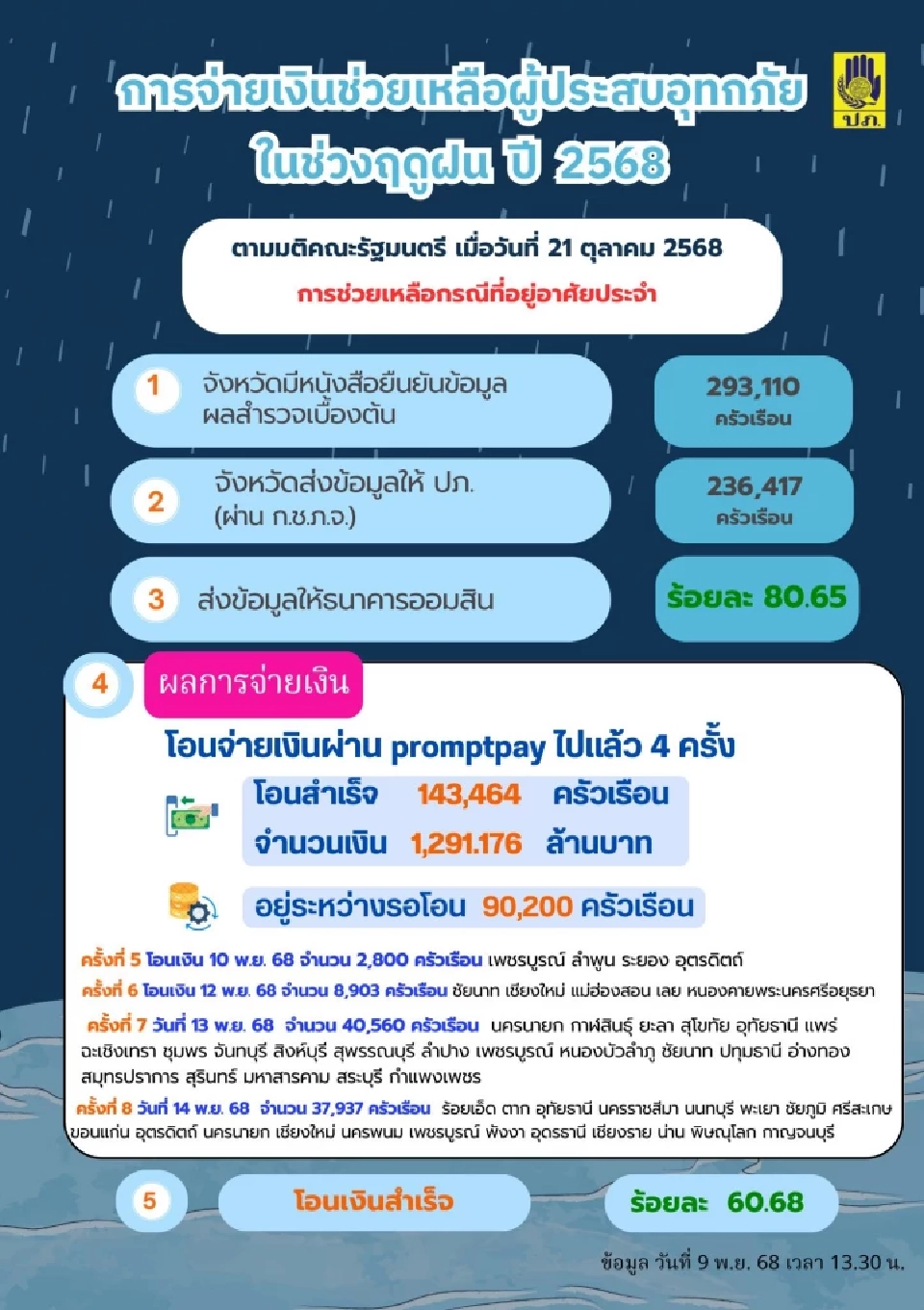 อัปเดตการจ่ายเงินเยียวยาน้ำท่วม 2568 ปภ.และธนาคารออมสิน เตรียมโอนครั้งที่ 6 วันที่ 12 พ.ย.นี้ เช็กเลยมีจังหวัดไหนได้รับเงิน