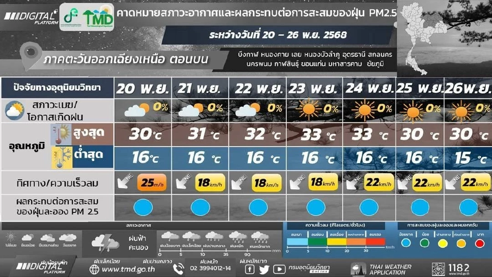 สภาพอากาศวันนี้ -26 พ.ย.ไทยตอนบนอากาศเย็น มีหมอกตอนเช้า ใต้ฝนตกหนัก