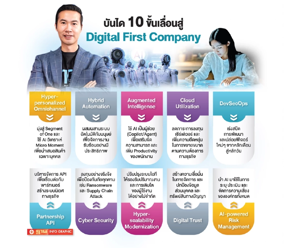 แนะบันได 10 ขั้น เลื่อนระดับองค์กร สู่การเป็น Digital First Company