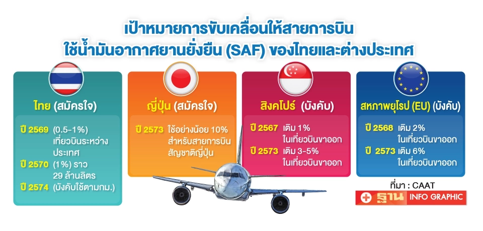 เปิดไทม์ไลน์ การเติมน้ำมันอากาศยานยั่งยืน SAF ของประเทศไทย 