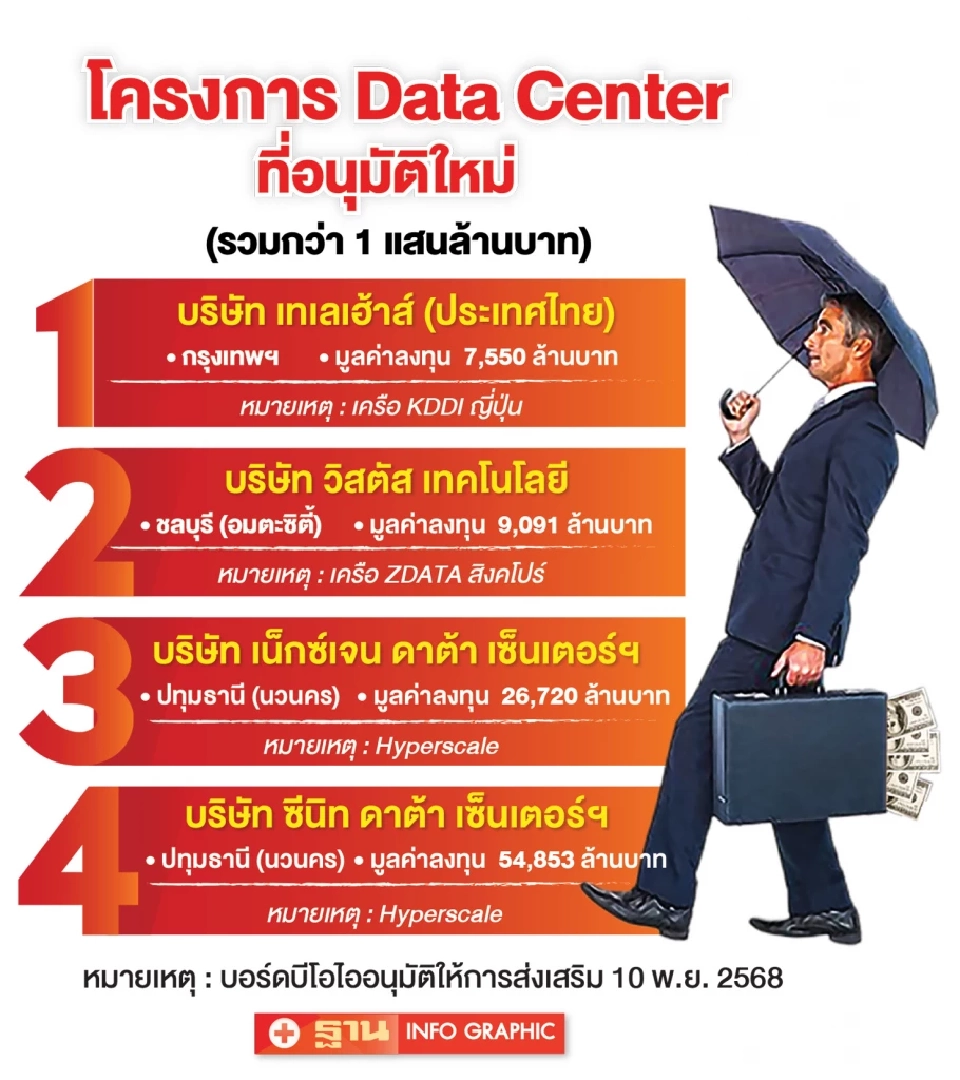 ดาต้าเซ็นเตอร์ทะลัก! ขอรับส่งเสริมพุ่ง 6.1 แสนล้าน หนุนเศรษฐกิจใหม่ไทย