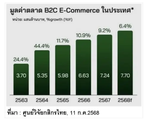 E-Commerce ไทยทะลุ 8 แสนล้าน ' Impatience Economy' กำลังเปลี่ยนประเทศ