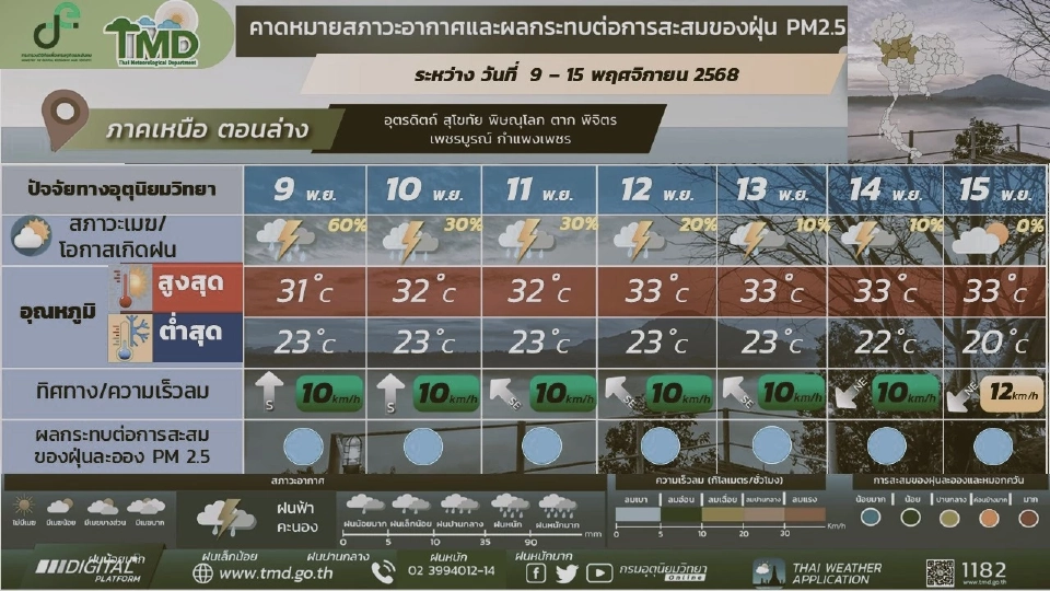 ภาคเหนือ อากาศเย็นในตอนเช้า มีฝน/ฝนฟ้าคะนอง
