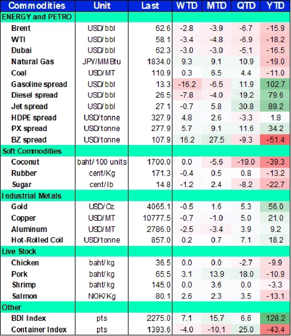 ราคาหมูบวก 5 สัปดาห์ติด