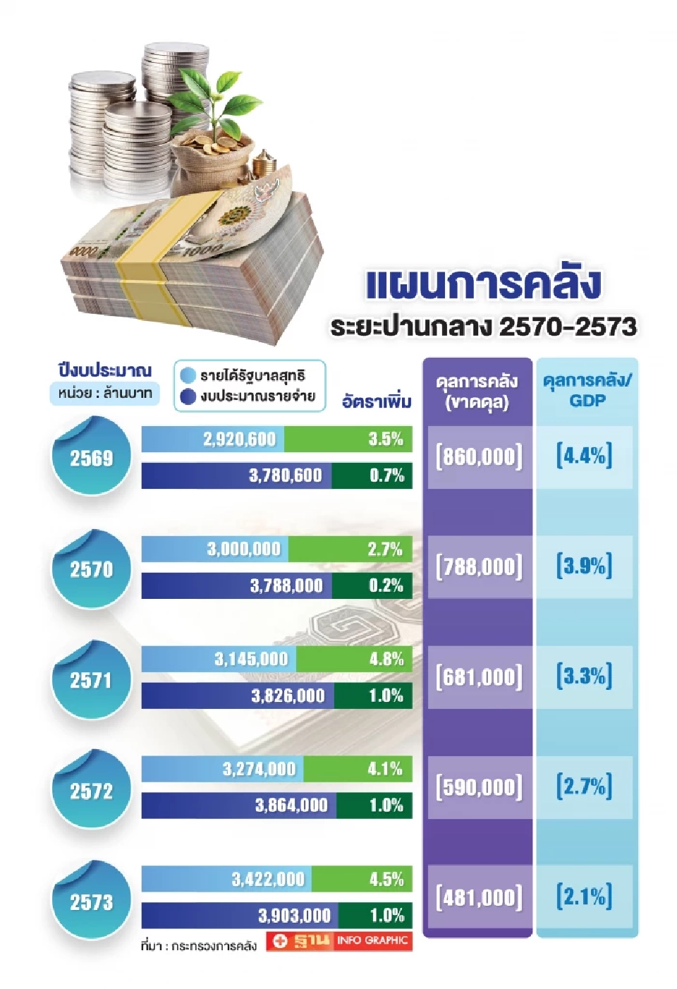 รัฐบาลเร่งกู้วินัยการคลัง ตั้งเป้าลดขาดดุลเหลือ 2.1%ในปี 73