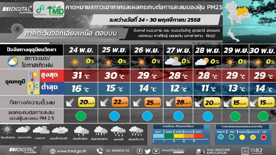 สภาพอากาศวันนี้ -30 พ.ย.ไทยเตรียมหนาวอีกระลอก อุณหภูมิลดฮวบ ใต้ฝนต่อเนื่อง
