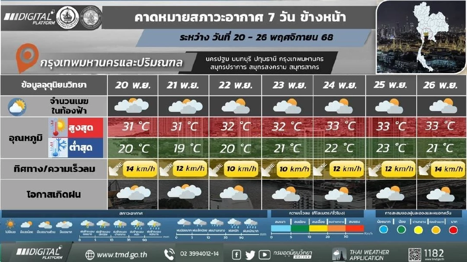กรุงเทพและปริมณฑล อากาศเย็นในตอนเช้า อุณหภูมิลดลง ลมแรง