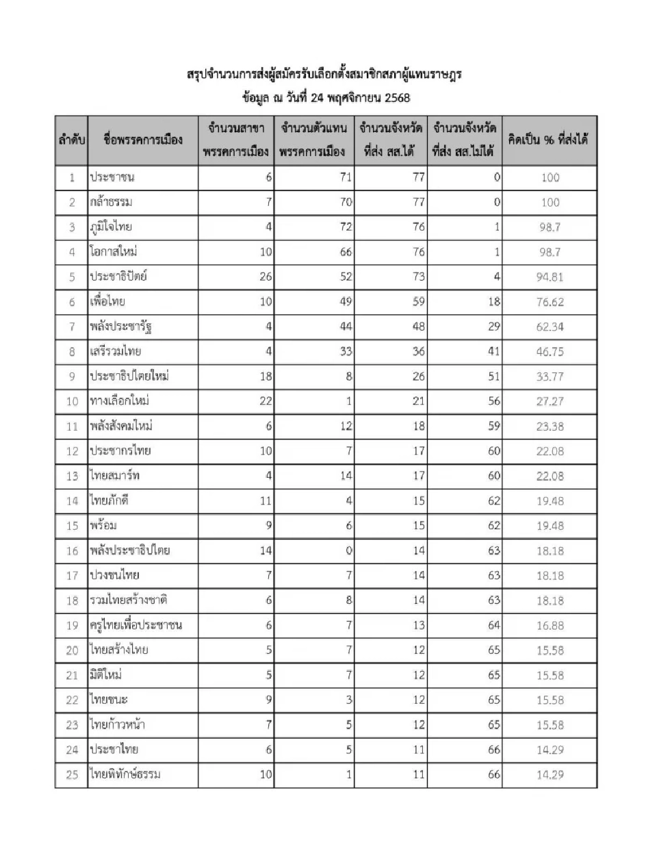 2 พรรค "ประชาชน-กล้าธรรม"นำโด่งส่งผู้สมัคร สส.ได้ครบ 400 เขต 77 จว.