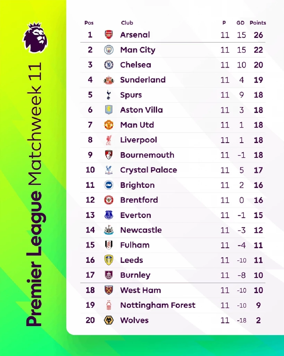 ตารางคะแนนฟุตบอลพรีเมียร์ลีกอังกฤษ 2025/26 สัปดาห์ที่ 11
