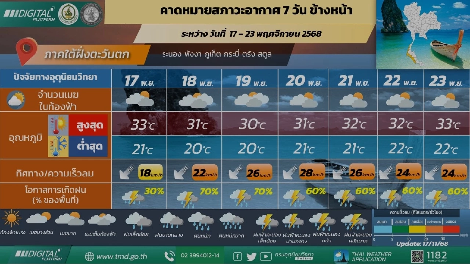 ภาคใต้(ฝั่งตะวันตก) มีฝนฟ้าคะนองร้อยละ 60 – 70 ของพื้นที่ และมีฝนตกหนักบางแห่ง คลื่นสูง
