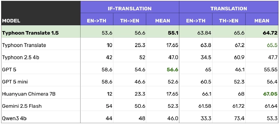 เปิดตัว AI แปลภาษา Typhoon Translate 1.5 ฉลาดขึ้น แปลไทย-อังกฤษ แม่นยำ