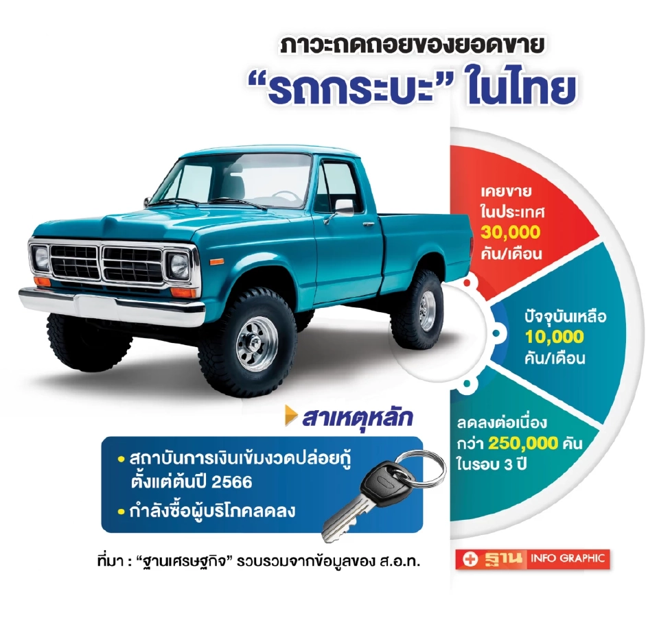 ยอดผลิตรถยนต์ไทยนิ่ง กำลังซื้อรถกระบะดิ่งต่อเนื่อง ลุ้นปี 69 รัฐปลุกเศรษฐกิจดันตลาดฟื้น