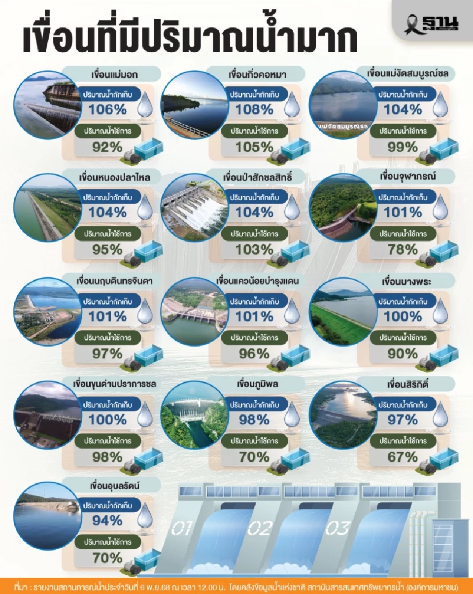 13 เขื่อนปริมาณน้ำมาก เจ้าพระยาล้นตลิ่ง ปภ.เติอน 'คัลแมกี' ถล่ม 66 จังหวัด