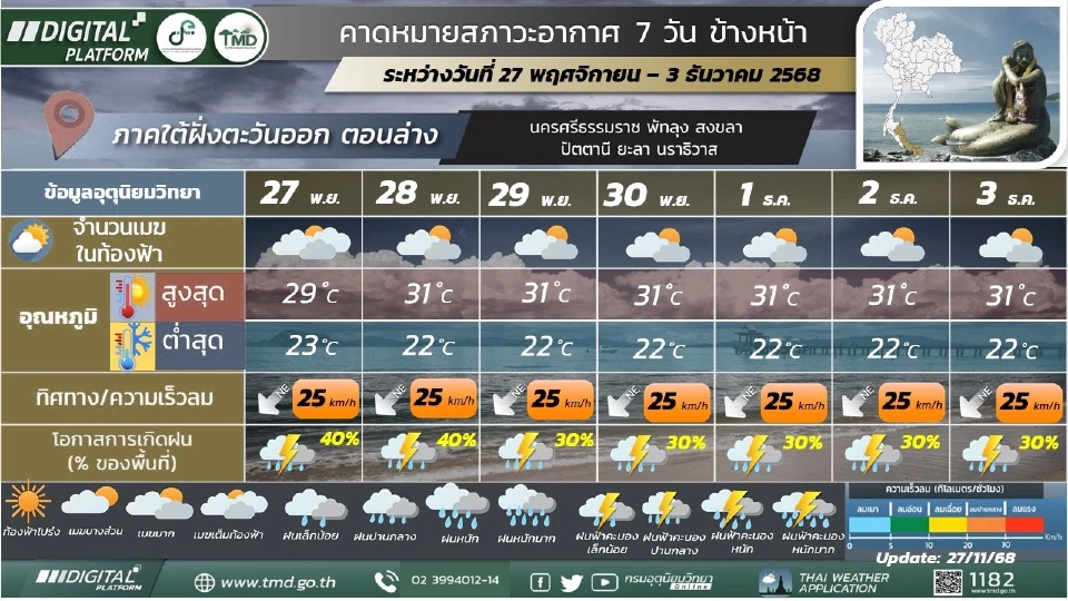 ภาคใต้(ฝั่งตะวันออก) วันที่ 27 – 30 พ.ย. 68 ตอนบนของภาค: อากาศเย็น และอุณหภูมิจะลดลง 2 – 4 องศาเซลเซียส  ส่วนตอนล่าง ฝนฟ้าคะนอง