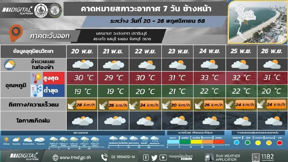 ภาคตะวันออก วันที่ 21 - 22 และ 26 พ.ย. 68 อากาศเย็นในตอนเช้า และอุณหภูมิจะลดลง 1 – 2 องศาเซลเซียส กับมีลมแรง 
