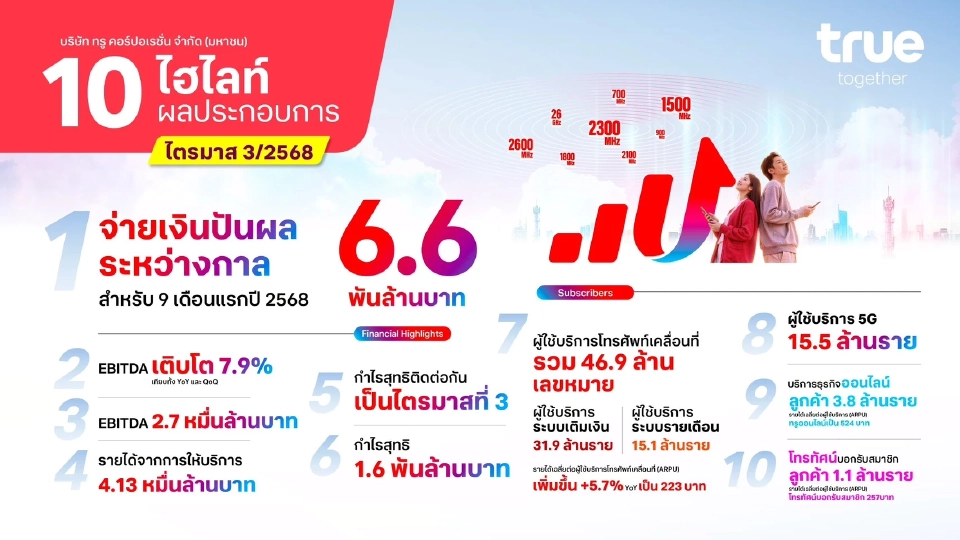 ทรู คอร์ป กำไร 3 ไตรมาสติด ประกาศจ่ายปันผลระหว่างกาล 6.6 พันล้านบาท