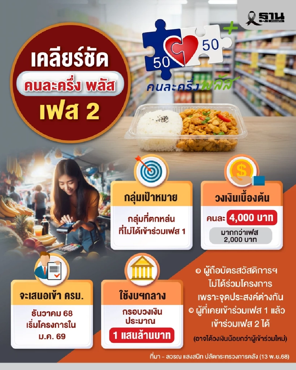 รายละเอียดเบื้องต้นของโครงการคนละครึ่งพลัส เฟส 2 และบัตรสวัสดิการแห่งรัฐ 2569