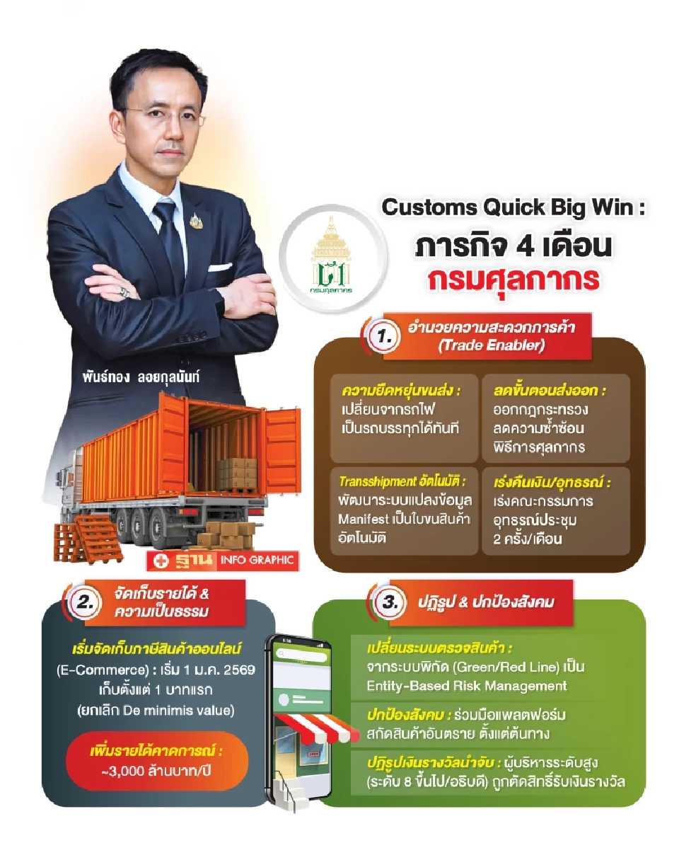 'พันธ์ทอง ลอยกุลนันท์' ชู  'Customs Quick Big Win' ปฏิรูปศุลกากร 4 เดือน