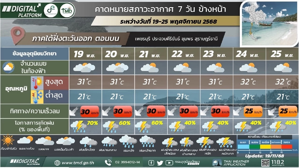 สภาพอากาศวันนี้ -25 พ.ย.ลมหนาวทัก กทม.อุณหภูมิต่ำสุด 19 องศา -ใต้ฝนตกหนัก