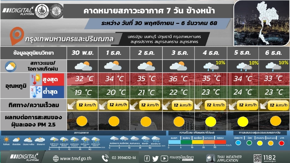 กรุงเทพและปริมณฑล อากาศเย็น กับมีหมอกบางในตอนเช้า และอุณหภูมิจะสูงขึ้น 2 - 4 องศาเซลเซียส