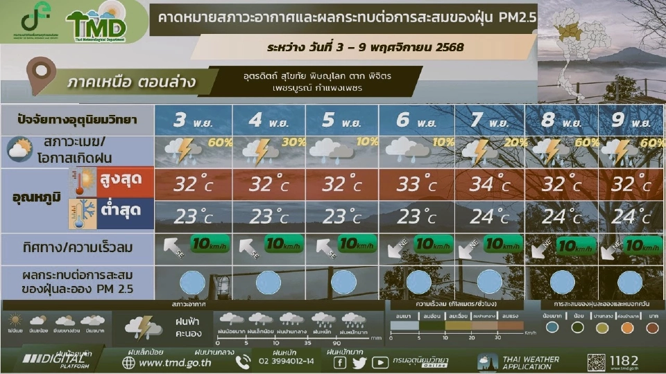 ภาคเหนือ อากาศเย็นในตอนเช้า ฝนฟ้าคะนอง