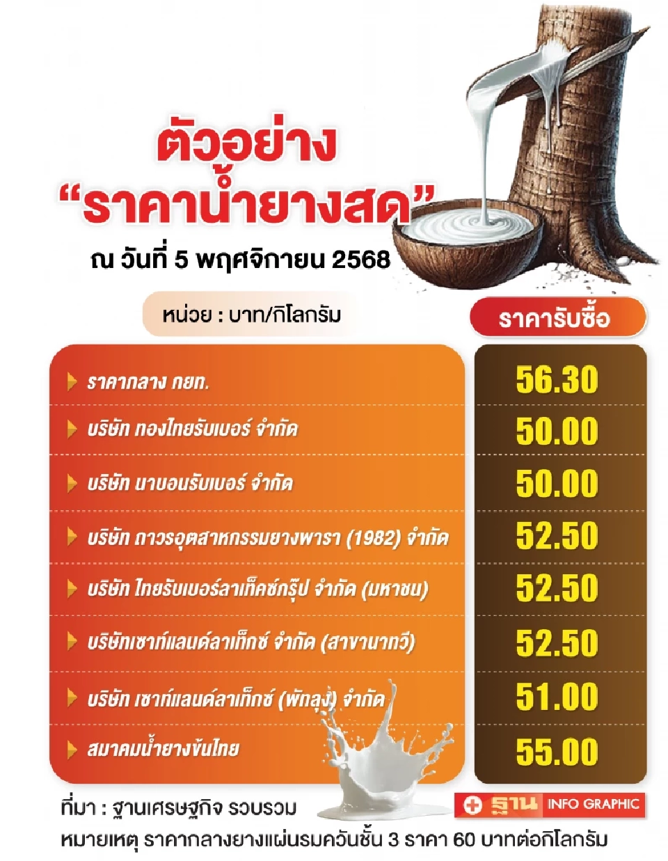 ยางพาราไทยอ่วม จีนเทขายสินค้าราคาถูก ดับฝันกิโลละ 70 บาท