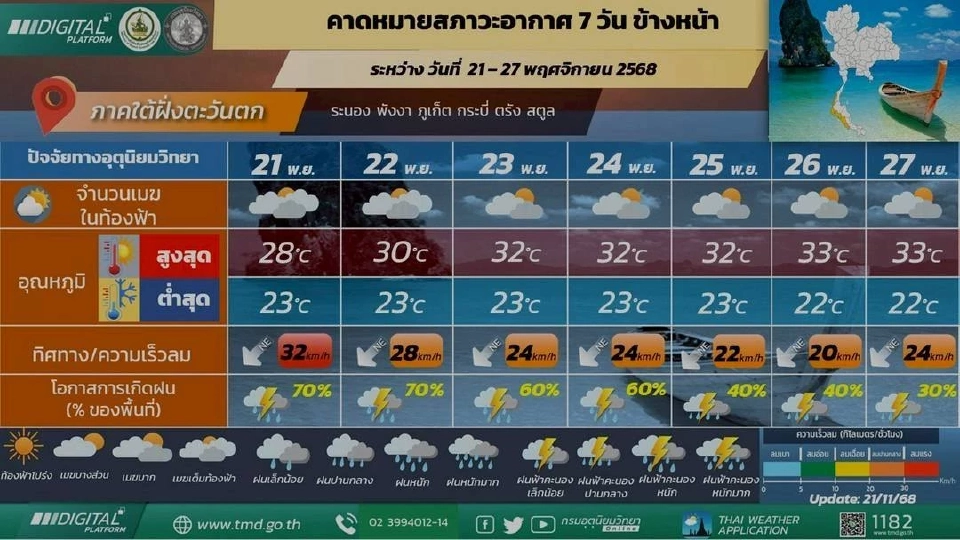 ภาคใต้(ฝั่งตะวันตก) ฝนฟ้าคะนอง และมีฝนตกหนักบางแห่ง