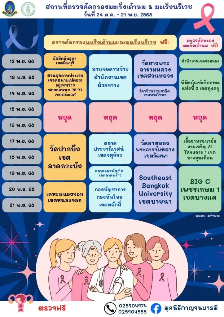 อัปเดตจุดตรวจคัดกรอง มะเร็งเต้านม-มะเร็งนรีเวช ฟรี 10-21 พ.ย.นี้