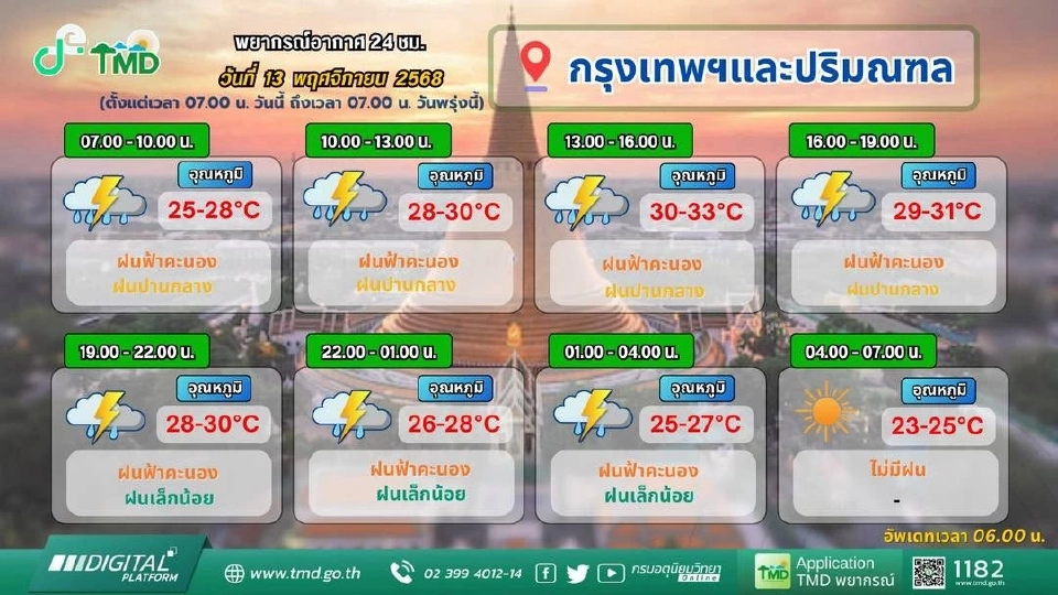 ตรวจสอบพยากรณ์อากาศกทม.ประจำวันนี้ และพยากรณ์ฝนว่าจะตกช่วงไหน กี่โมง