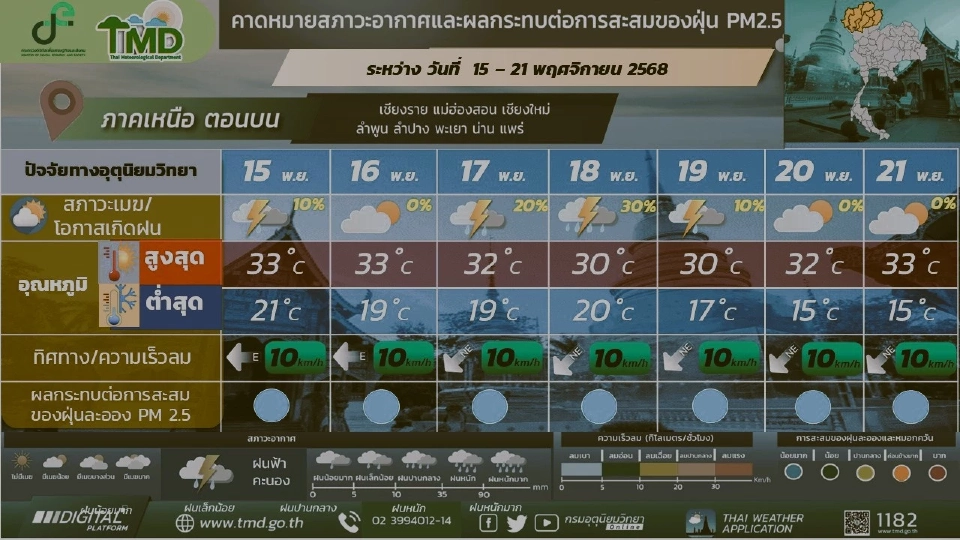 สภาพอากาศวันนี้ -21 พ.ย.ไทยอากาศเย็นถึงหนาว อีสานอุณหภูมิลดฮวบ 4-7 องศา