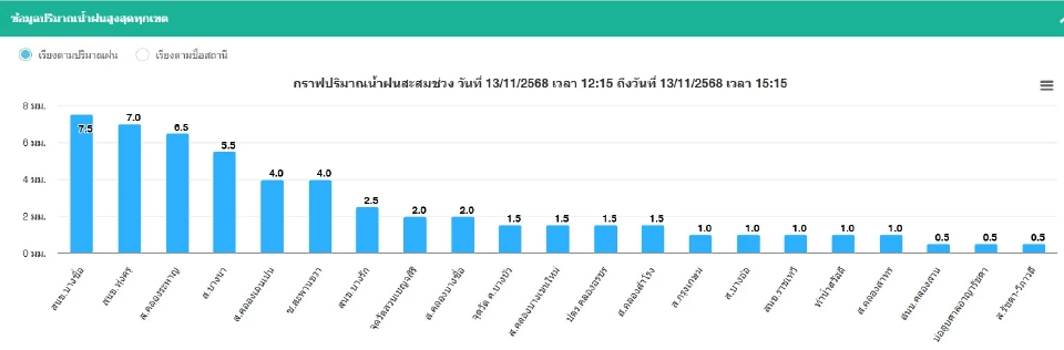 พยากรณ์อากาศกทม. 20-23 พ.ย.ลุ้นหนาว อุณหภูมิต่ำกว่า 20 องศาเซลเซียส