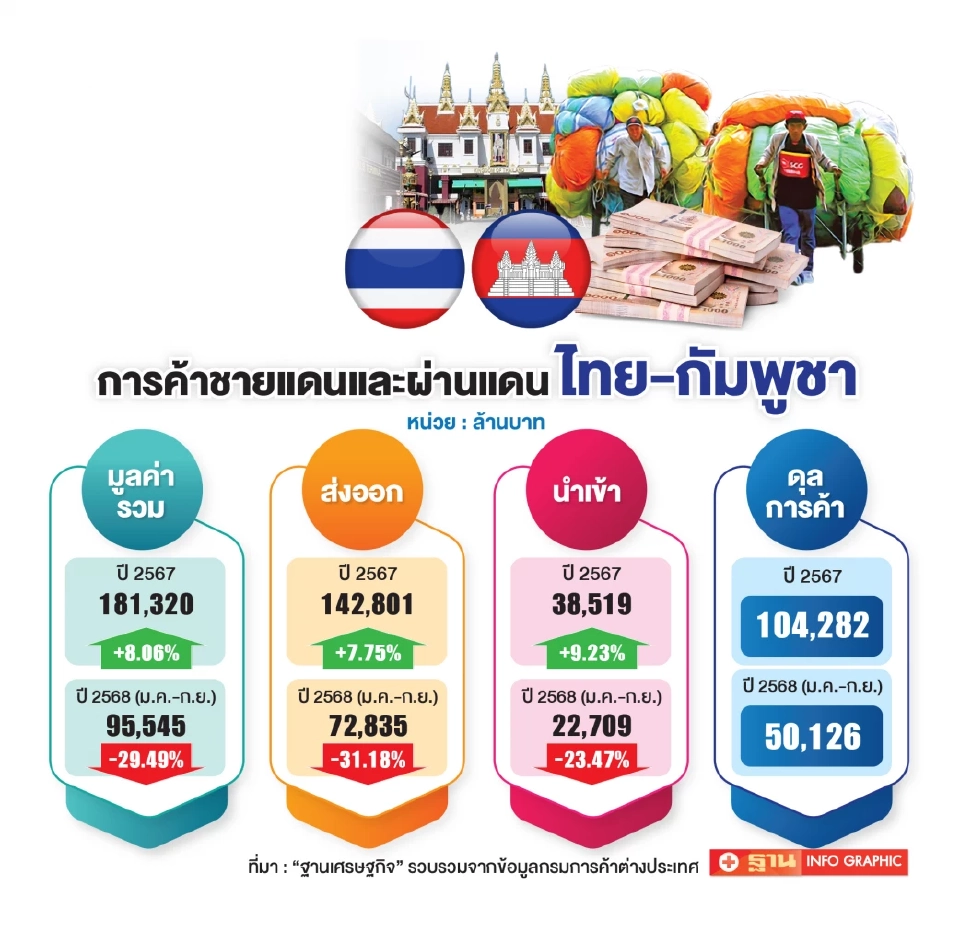 วิกฤตสองชั้น ไทย–กัมพูชาบานปลาย สหรัฐเบรกเจรจาการค้า สัญญาณลบไทย
