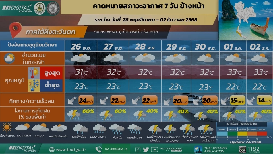 ภาคใต้(ฝั่งตะวันตก) วันที่ 27 – 30 พ.ย. มีฝนฟ้าคะนองร้อยละ 20 – 40 ของพื้นที่ 
