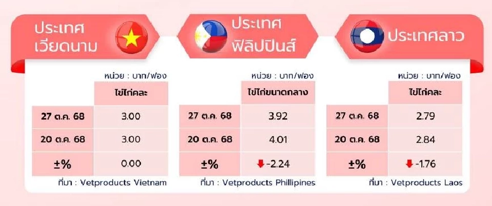 รีบซื้อด่วน! “ส่งออก-คนละครึ่งพลัส” หนุน  ไข่ไก่ ปรับขึ้นแผงละ 6 บาท มีผล วันที่ 10 พ.ย.นี้