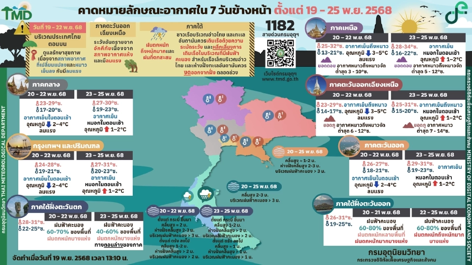 สภาพอากาศวันนี้ -25 พ.ย.ลมหนาวทัก กทม.อุณหภูมิต่ำสุด 19 องศา -ใต้ฝนตกหนัก