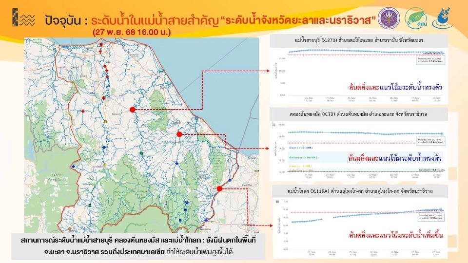 น้ำท่วมใต้ล่าสุด 28 พ.ย.68 กระทบปชช.3.5 ล้านคน 1.2 ล้านครัวเรือน