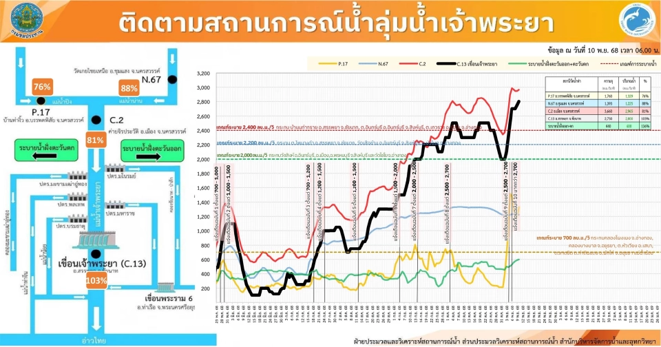 กรมชลฯ ปรับลดระบายน้ำเขื่อนป่าสักฯ เดินเครื่องเร่งระบายผ่านคลองลัดโพธิ์ รับมือน้ำเหนือ-น้ำทะเลหนุน