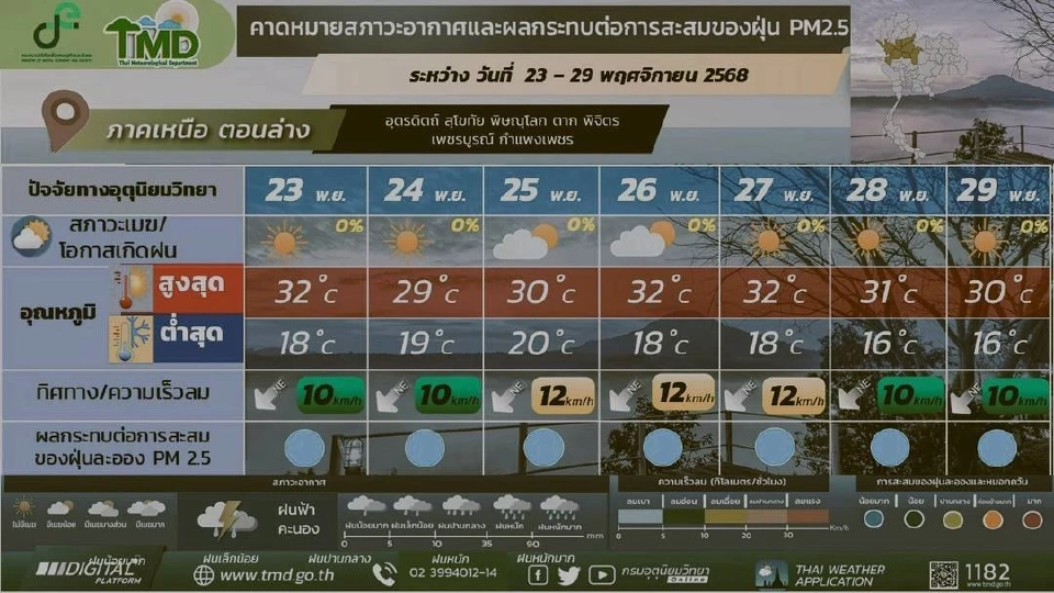ภาคเหนือ วันที่ 23 – 25 พ.ย.68 อากาศเย็นถึงหนาว กับมีหมอกในตอนเช้า และอุณหภูมิจะสูงขึ้น 1 – 3 องศาเซลเซียส