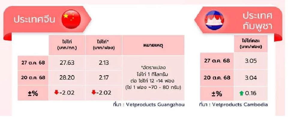 รีบซื้อด่วน! “ส่งออก-คนละครึ่งพลัส” หนุน  ไข่ไก่ ปรับขึ้นแผงละ 6 บาท มีผล วันที่ 10 พ.ย.นี้