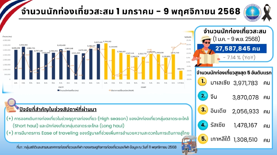 นักท่องเที่ยวต่างชาติเที่ยวไทยสูงสุด 5 อันดับแรก