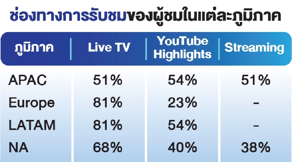 กลยุทธ์การตลาดดิจิทัลรับศึก FIFA World Cup 2026 เข้าใจผู้ชมยุคใหม่เพื่อสร้างแบรนด์ให้ปัง (ตอน 1)