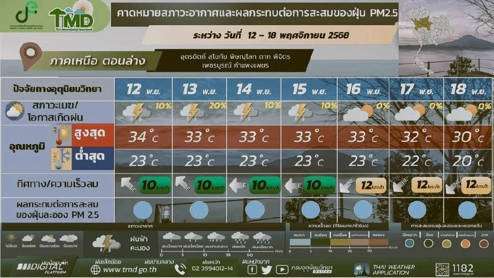 ภาคเหนือ  อากาศเย็นในตอนเช้า มีฝนฟ้าคะนอง
