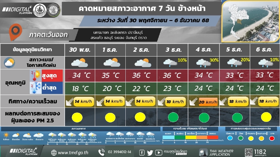 ภาคตะวันออก อากาศเย็น กับมีหมอกบางในตอนเช้า และอุณหภูมิจะสูงขึ้น 2 - 4 องศาเซลเซีย