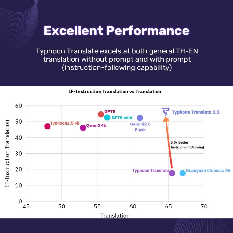 เปิดตัว AI แปลภาษา Typhoon Translate 1.5 ฉลาดขึ้น แปลไทย-อังกฤษ แม่นยำ